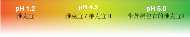 Acryl EZE PH Levels