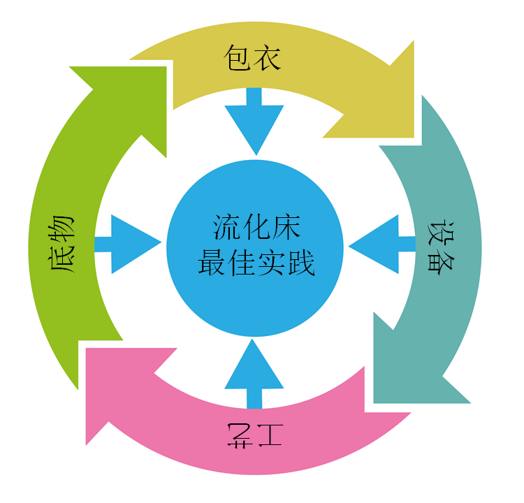 流化床过程图像CWC