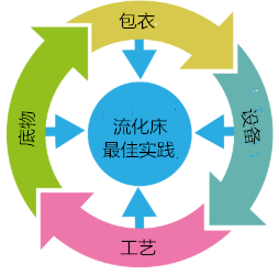 流体床工艺图像CWC